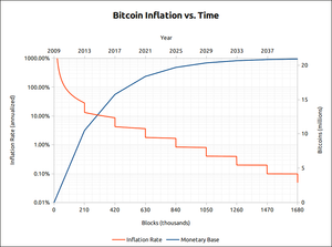 Bitcoin Inflation VS Time